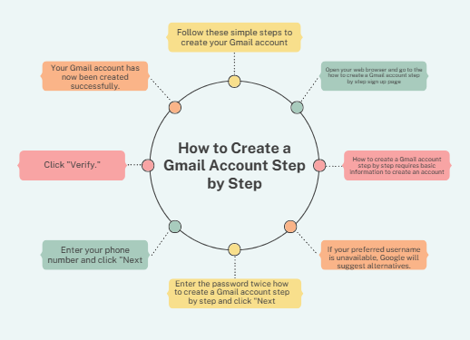 How to create a gmail account step by step
